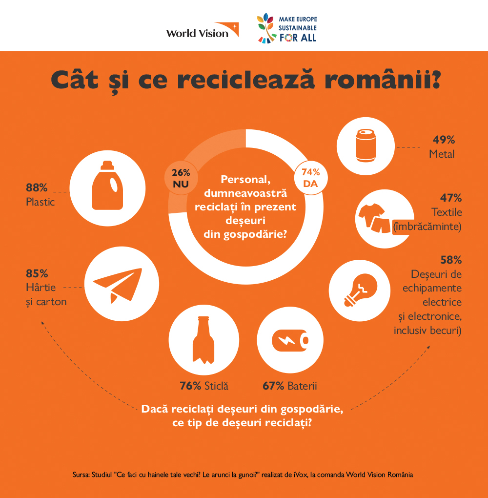 Sondaj World Vision România: hainele vechi ale românilor, între reciclare, donații caritabile și bomba ecologică a gropilor de gunoi